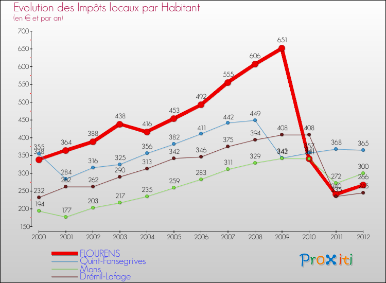 Evolution et montant des impôts locaux par Habitant pour FLOURENS et les communes proches Comparaison des impôts locaux par habitant pour FLOURENS et les communes voisines