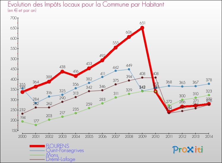 Comparaison des impôts locaux par habitant pour FLOURENS et les communes voisines de 2000 à 2014