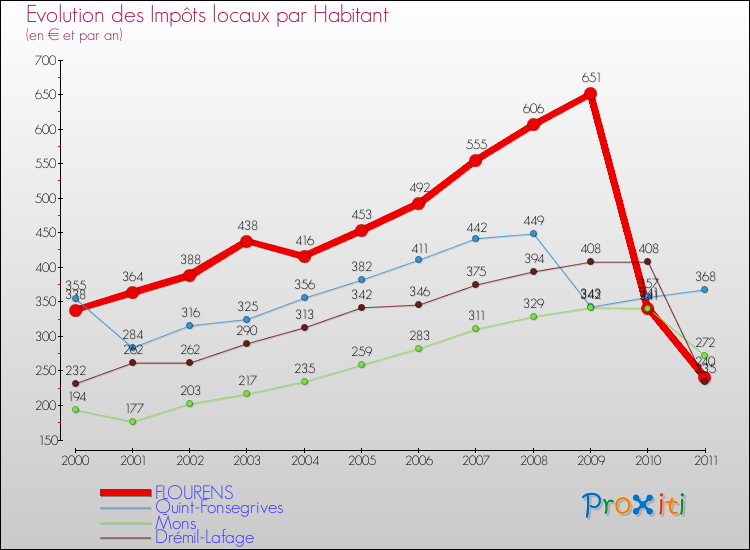 Evolution et montant des impôts locaux par Habitant pour FLOURENS et les communes proches Comparaison des impôts locaux par habitant pour FLOURENS et les communes voisines