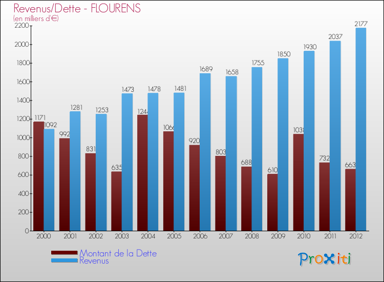 Evolution comparée de la dette et des revenus pour la commune de FLOURENS de 2000 à 2012 Comparaison de la dette et des revenus pour FLOURENS de 2000 à 2012
