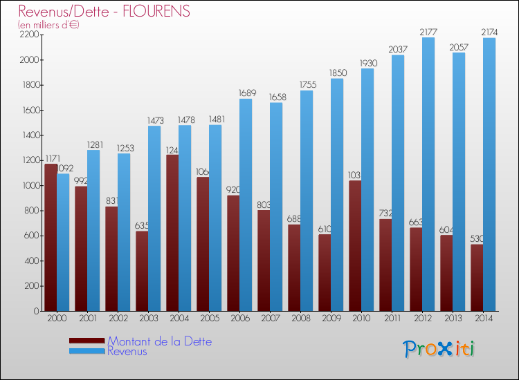 Evolution comparée de la dette et des revenus pour la commune de FLOURENS de 2000 à 2014 Comparaison de la dette et des revenus pour FLOURENS de 2000 à 2014