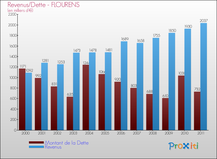 Evolution comparée de la dette et des revenus pour la commune de FLOURENS de 2000 à 2011 Comparaison de la dette et des revenus pour FLOURENS de 2000 à 2011