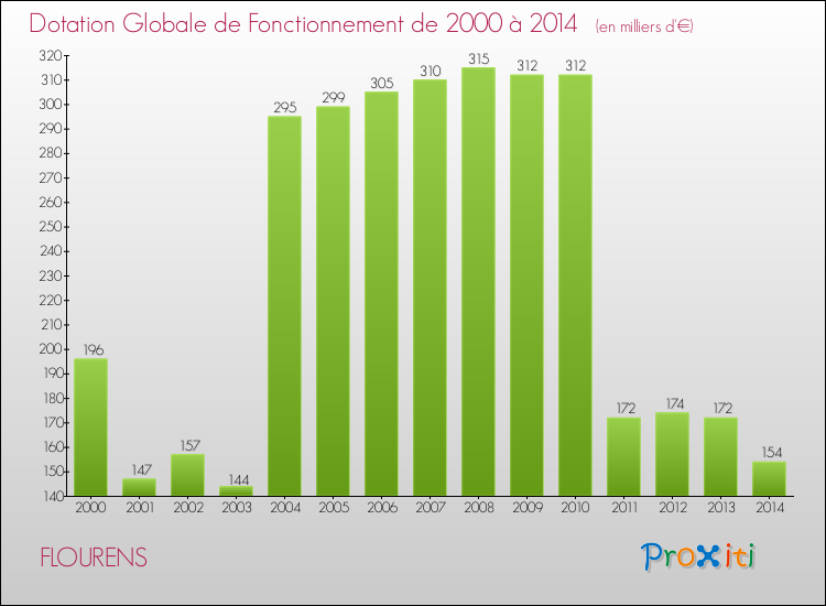 Evolution du montant de la Dotation Globale de Fonctionnement pour la commune de FLOURENS de 2000 à 2014 Evolution du montant de la Dotation Globale de Fonctionnement pour FLOURENS de 2000 à 2014