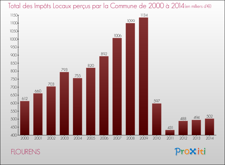 Evolution des Impôts Locaux pour FLOURENS de 2000 à 2014