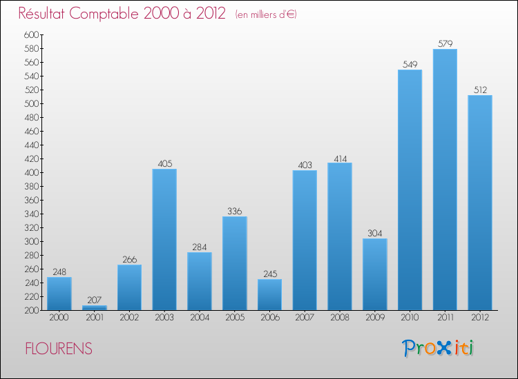 Evolution du résultat comptable pour la commune de FLOURENS de 2000 à 2012 Evolution du résultat comptable pour FLOURENS de 2000 à 2012