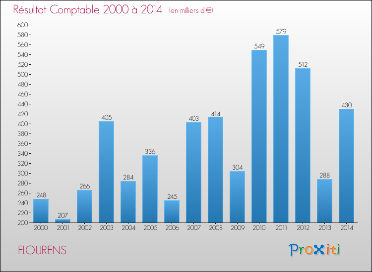 Evolution du résultat comptable pour la commune de FLOURENS de 2000 à 2014 Evolution du résultat comptable pour FLOURENS de 2000 à 2014