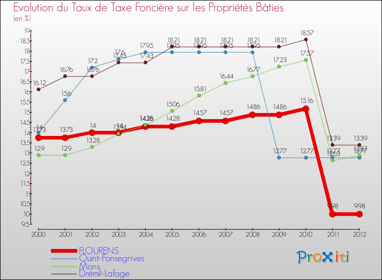 Evolution du taux de la taxe foncière sur le bati pour FLOURENS et les communes proches de 2000 à 2012 Comparaison des taux de taxe foncière sur le bati pour FLOURENS et les communes voisines de 2000 à 2012