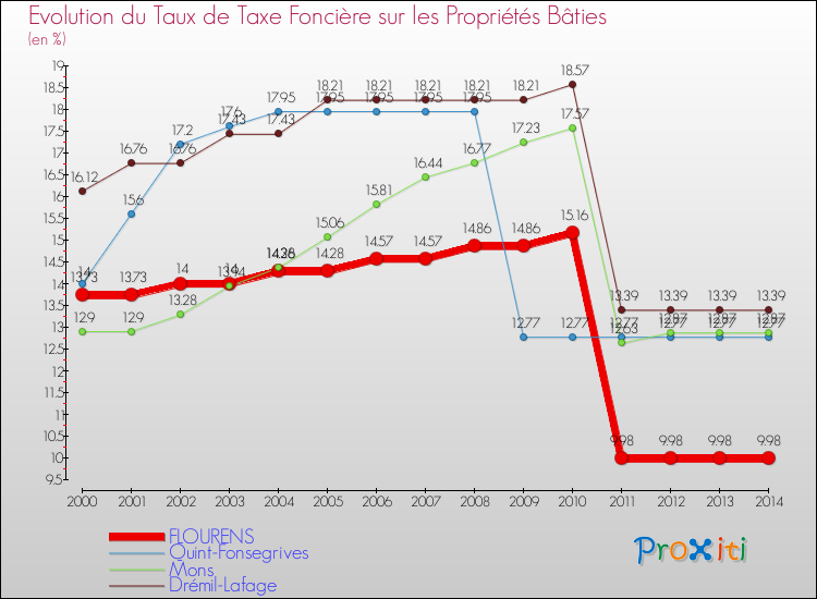 Evolution du taux de la taxe foncière sur le bati pour FLOURENS et les communes proches de 2000 à 2014 Comparaison des taux de taxe foncière sur le bati pour FLOURENS et les communes voisines de 2000 à 2014