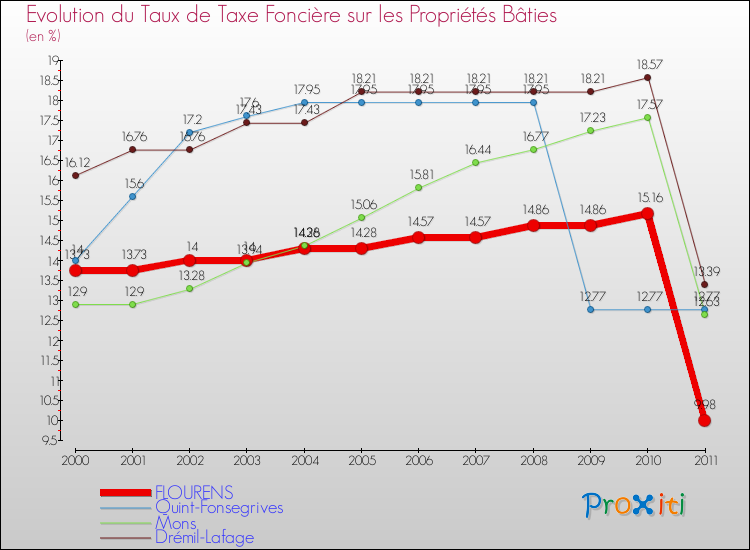 Evolution du taux de la taxe foncière sur le bati pour FLOURENS et les communes proches Comparaison des taux de taxe foncière sur le bati pour FLOURENS et les communes voisines