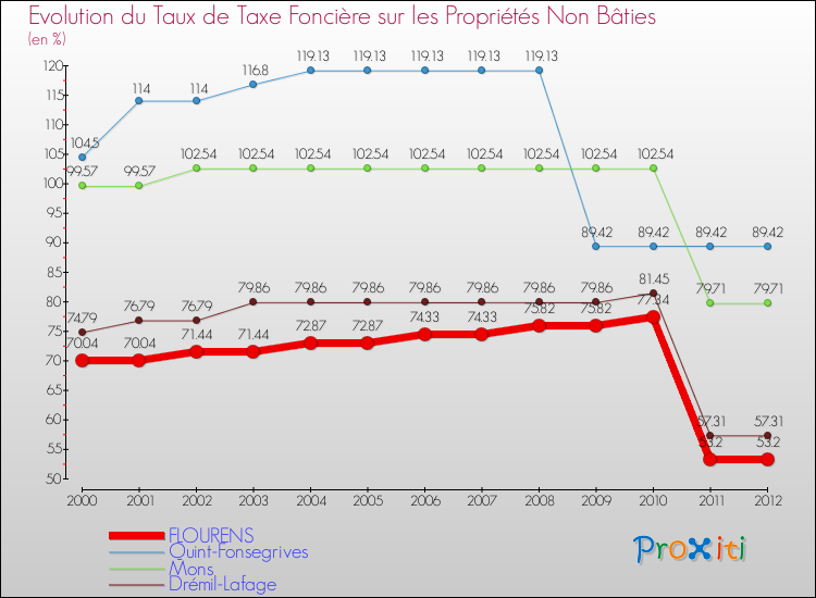 Evolution du taux de la taxe foncière sur les immeubles et terrains non batis pour FLOURENS et les communes proches de 2000 à 2012 Comparaison des taux de la taxe foncière sur les immeubles et terrains non batis pour FLOURENS et les communes voisines de 2000 à 2012