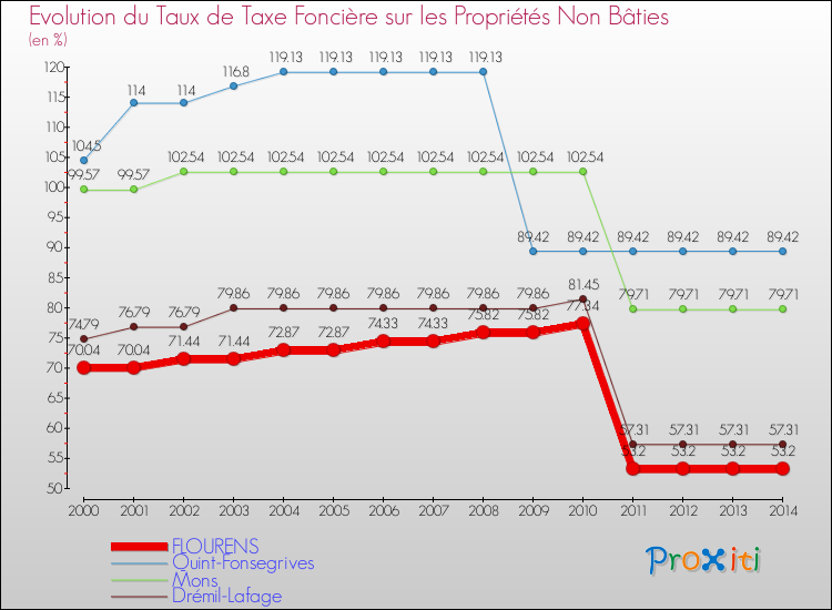 Evolution du taux de la taxe foncière sur les immeubles et terrains non batis pour FLOURENS et les communes proches de 2000 à 2014 Comparaison des taux de la taxe foncière sur les immeubles et terrains non batis pour FLOURENS et les communes voisines de 2000 à 2014
