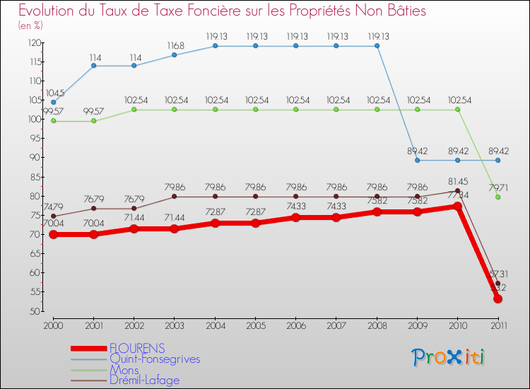 Evolution du taux de la taxe foncière sur les immeubles et terrains non batis pour FLOURENS et les communes proches Comparaison des taux de la taxe foncière sur les immeubles et terrains non batis pour FLOURENS et les communes voisines