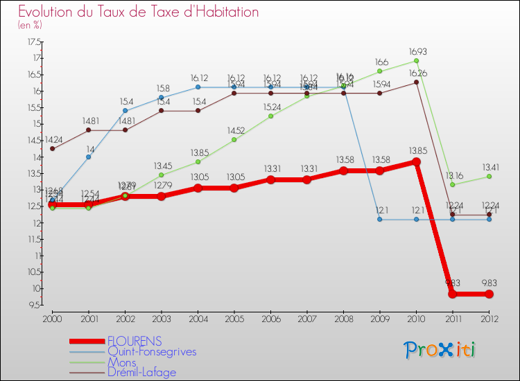 Evolution du taux de la taxe d'habitation pour FLOURENS et les communes proches Comparaison des taux de la taxe d'habitation pour FLOURENS et les communes voisines