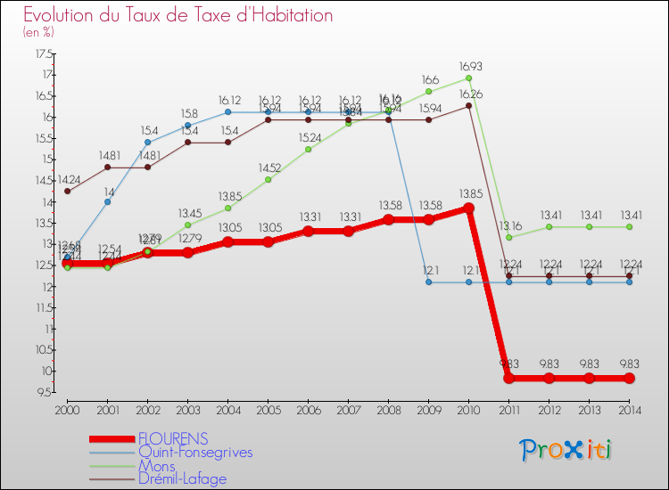 Evolution du taux de la taxe d'habitation pour FLOURENS et les communes proches de 2000 à 2014 Comparaison des taux de la taxe d'habitation pour FLOURENS et les communes voisines de 2000 à 2014