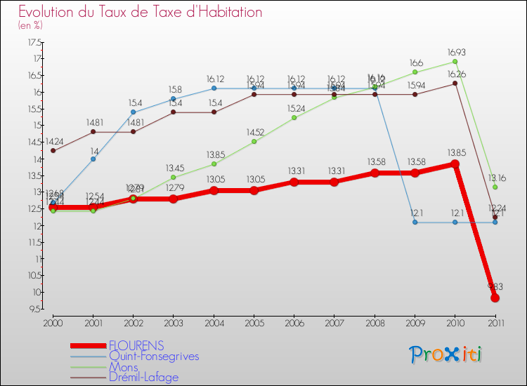 Evolution du taux de la taxe d'habitation pour FLOURENS et les communes proches Comparaison des taux de la taxe d'habitation pour FLOURENS et les communes voisines