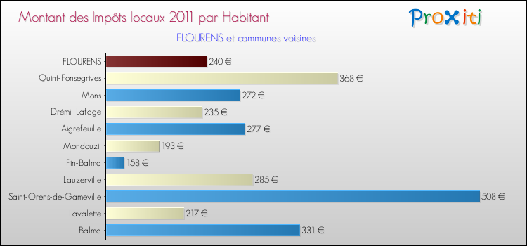 Montant des impôts locaux par Habitant pour FLOURENS et les communes proches Comparaison des impôts locaux par habitant pour FLOURENS et les communes voisines