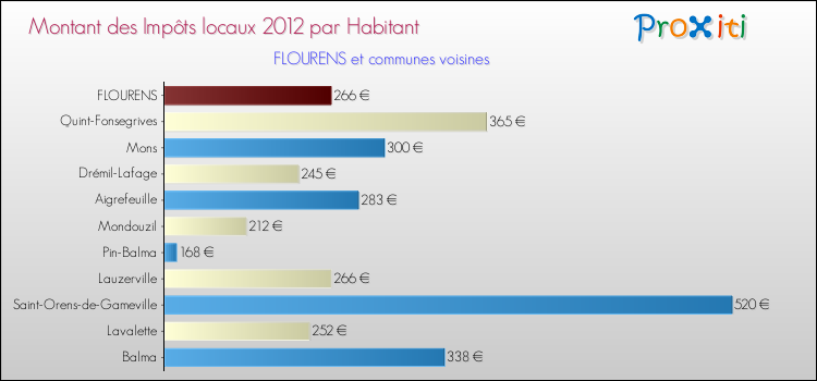 Montant des impôts locaux par Habitant pour FLOURENS et les communes proches Comparaison des impôts locaux par habitant pour FLOURENS et les communes voisines