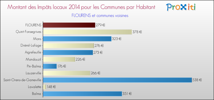 Montant des impôts locaux par Habitant pour FLOURENS et les communes proches en 2014 Comparaison des impôts locaux par habitant pour FLOURENS et les communes voisines en 2014
