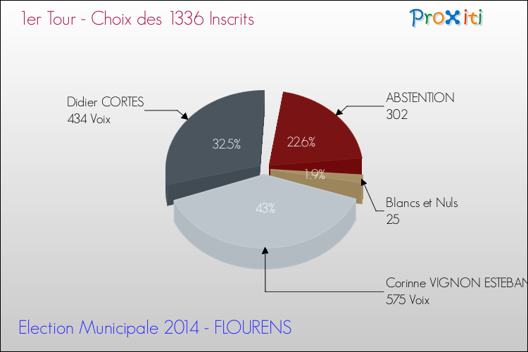 Résultats par rapport aux inscrits au 1er Tour des Elections Municipales 2014 de la commune de FLOURENS Elections Municipales 2014 - Résultats par rapport aux inscrits au 1er Tour pour la commune de FLOURENS