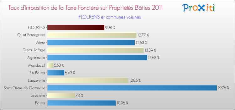 Taux d'imposition de la taxe foncière sur le bati 2011 pour FLOURENS et les communes proches Comparaison des taux d'imposition de la taxe foncière sur le bati 2011 pour FLOURENS et les communes voisines