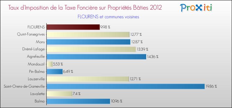 Taux d'imposition de la taxe foncière sur le bati 2012 pour FLOURENS et les communes proches Comparaison des taux d'imposition de la taxe foncière sur le bati 2012 pour FLOURENS et les communes voisines