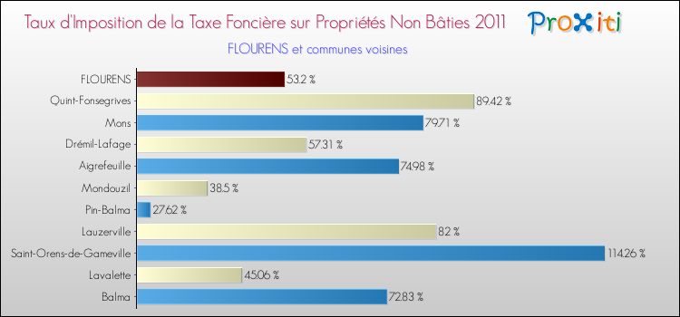 Taux d'imposition de la taxe foncière sur les immeubles et terrains non batis 2011 pour FLOURENS et les communes proches Comparaison des taux d'imposition de la taxe foncière sur les immeubles et terrains non batis 2011 pour FLOURENS et les communes voisines