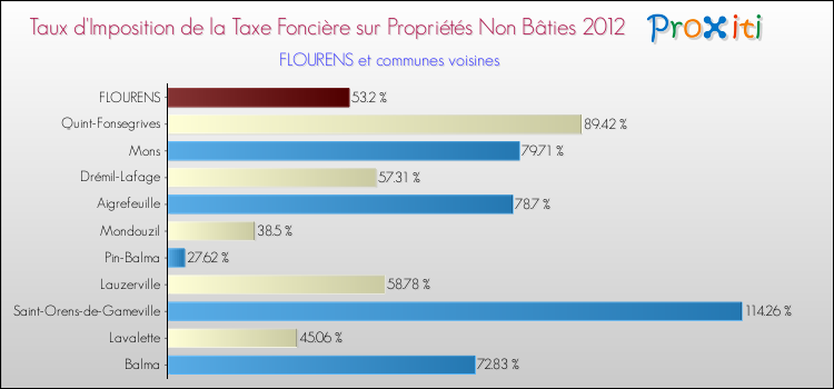 Taux d'imposition de la taxe foncière sur les immeubles et terrains non batis 2012 pour FLOURENS et les communes proches Comparaison des taux d'imposition de la taxe foncière sur les immeubles et terrains non batis 2012 pour FLOURENS et les communes voisines