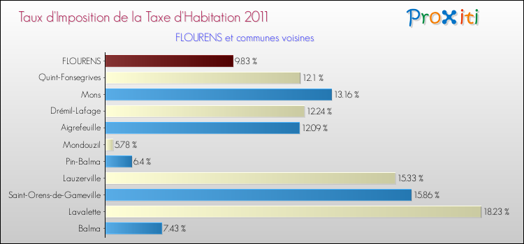 Taux d'imposition de la taxe d'habitation 2011 pour FLOURENS et les communes proches Comparaison des taux d'imposition de la taxe d'habitation 2011 pour FLOURENS et les communes voisines