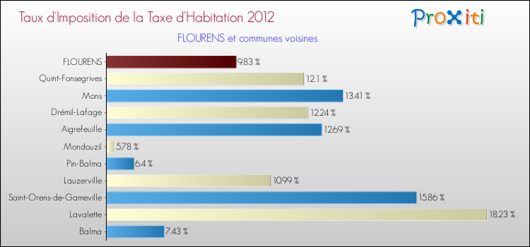 Taux d'imposition de la taxe d'habitation 2012 pour FLOURENS et les communes proches Comparaison des taux d'imposition de la taxe d'habitation 2012 pour FLOURENS et les communes voisines
