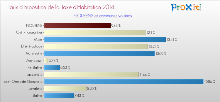 Taux d'imposition de la taxe d'habitation 2014 pour FLOURENS et les communes proches Comparaison des taux d'imposition de la taxe d'habitation 2014 pour FLOURENS et les communes voisines