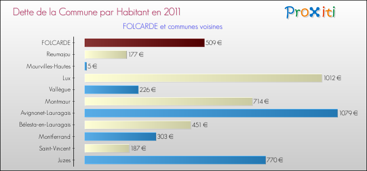 Dette par habitant de la commune en 2011 pour FOLCARDE et les communes proches Comparaison de la dette par habitant de la commune en 2011 pour FOLCARDE et les communes voisines
