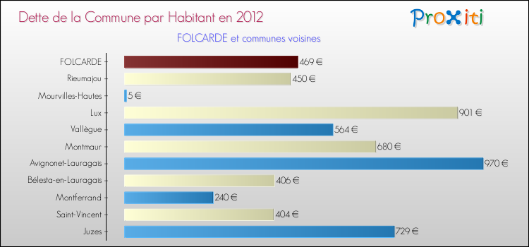 Dette par habitant de la commune en 2012 pour FOLCARDE et les communes proches Comparaison de la dette par habitant de la commune en 2012 pour FOLCARDE et les communes voisines