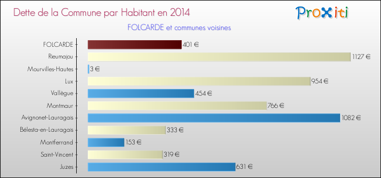 Dette par habitant de la commune en 2014 pour FOLCARDE et les communes proches Comparaison de la dette par habitant de la commune en 2014 pour FOLCARDE et les communes voisines