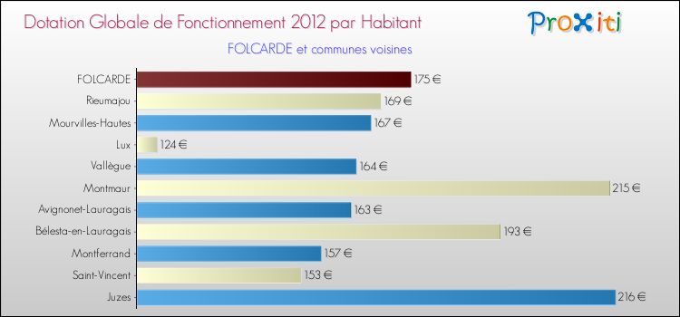Montant des dotations globales de fonctionnement DGF par Habitant pour FOLCARDE et les communes proches Comparaison des des dotations globales de fonctionnement DGF par habitant pour FOLCARDE et les communes voisines