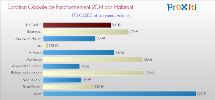 Montant des dotations globales de fonctionnement DGF par Habitant pour FOLCARDE et les communes proches en 2014. Comparaison des des dotations globales de fonctionnement DGF par habitant pour FOLCARDE et les communes voisines en 2014.