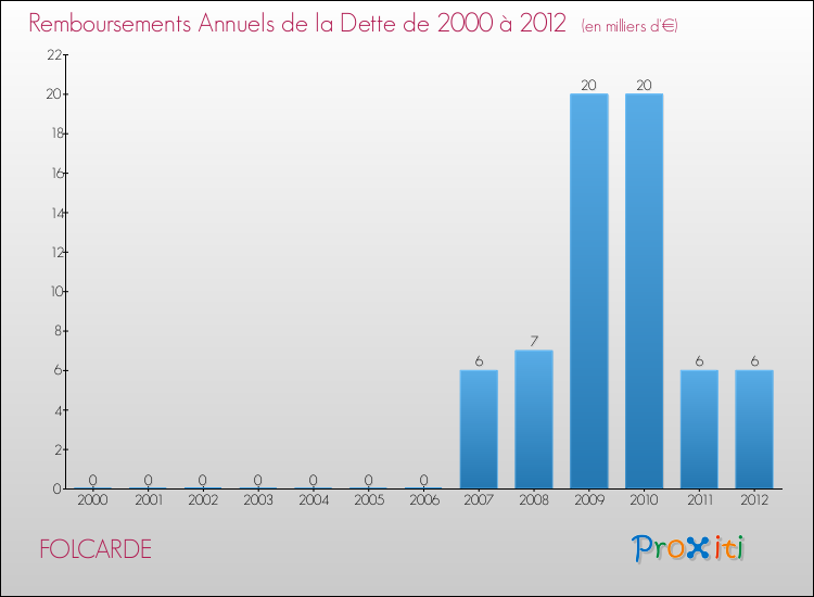 Evolution de l'annuité de la dette pour la commune de FOLCARDE de 2000 à 2012 Annuités de la dette pour FOLCARDE de 2000 à 2012