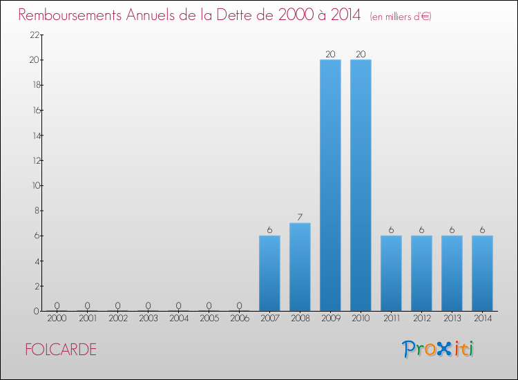 Evolution de l'annuité de la dette pour la commune de FOLCARDE de 2000 à 2014 Annuités de la dette pour FOLCARDE de 2000 à 2014