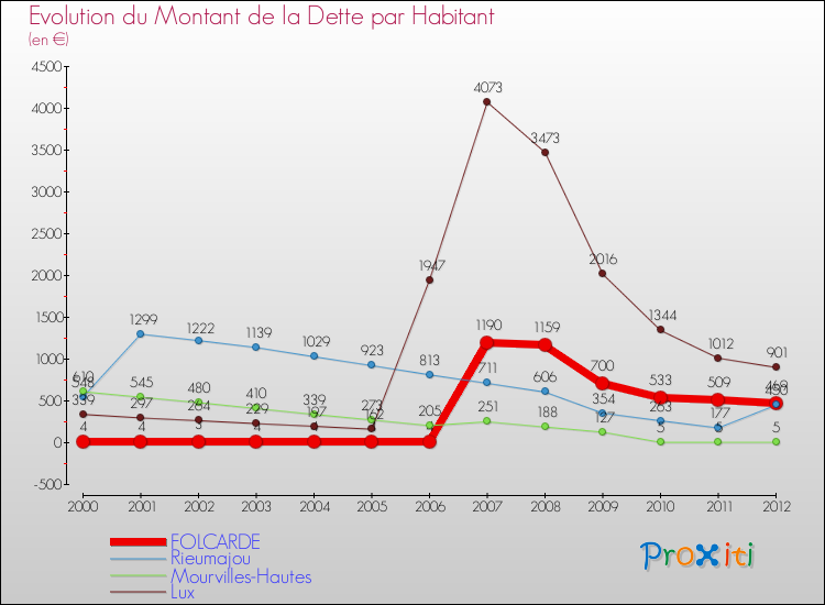 Evolution de la dette par habitant pour la commune de FOLCARDE et les communes proches de 2000 à 2012 Comparaison de la dette par habitant pour FOLCARDE et les communes voisines de 2000 à 2012