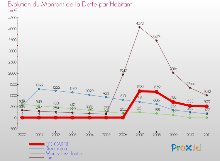 Evolution de la dette par habitant pour la commune de FOLCARDE et les communes proches Comparaison de la dette par habitant pour FOLCARDE et les communes voisines