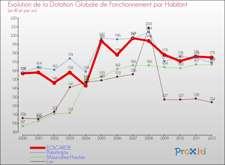 Evolution et montant de la dotation globale de fonctionnement par Habitant pour FOLCARDE et les communes proches Comparaison des dotations globales de fonctionnement par habitant pour FOLCARDE et les communes voisines