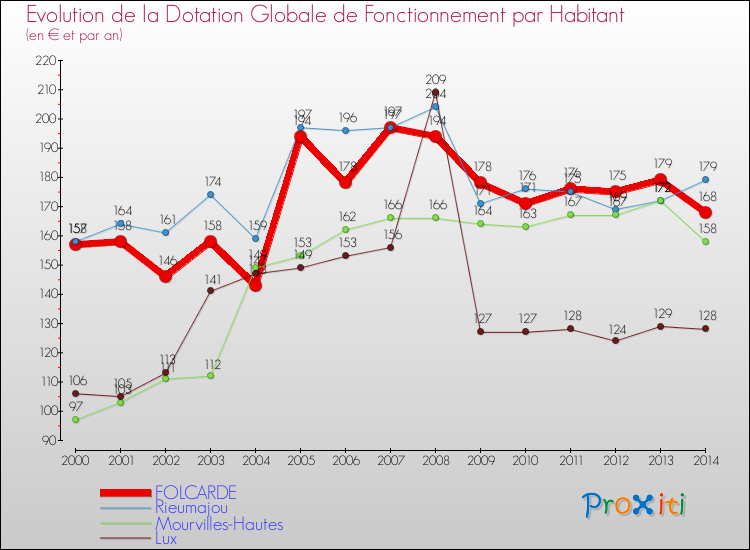 Evolution et montant de la dotation globale de fonctionnement par Habitant pour FOLCARDE et les communes proches de 2000 à 2014. Comparaison des dotations globales de fonctionnement par habitant pour FOLCARDE et les communes voisines de 2000 à 2014.