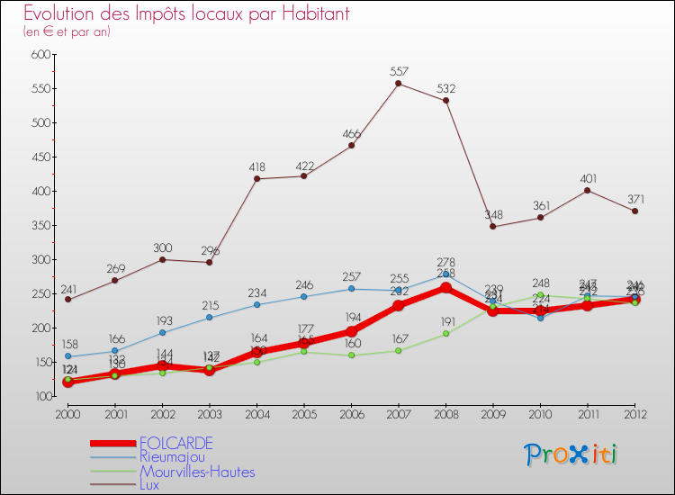 Evolution et montant des impôts locaux par Habitant pour FOLCARDE et les communes proches Comparaison des impôts locaux par habitant pour FOLCARDE et les communes voisines