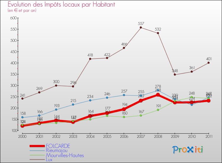 Evolution et montant des impôts locaux par Habitant pour FOLCARDE et les communes proches Comparaison des impôts locaux par habitant pour FOLCARDE et les communes voisines