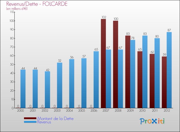 Evolution comparée de la dette et des revenus pour la commune de FOLCARDE de 2000 à 2012 Comparaison de la dette et des revenus pour FOLCARDE de 2000 à 2012