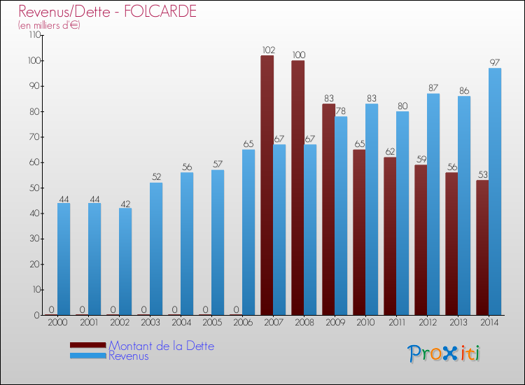 Evolution comparée de la dette et des revenus pour la commune de FOLCARDE de 2000 à 2014 Comparaison de la dette et des revenus pour FOLCARDE de 2000 à 2014