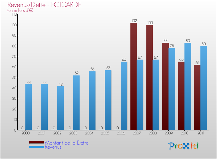 Evolution comparée de la dette et des revenus pour la commune de FOLCARDE de 2000 à 2011 Comparaison de la dette et des revenus pour FOLCARDE de 2000 à 2011