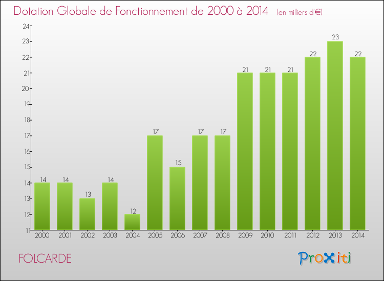 Evolution du montant de la Dotation Globale de Fonctionnement pour la commune de FOLCARDE de 2000 à 2014 Evolution du montant de la Dotation Globale de Fonctionnement pour FOLCARDE de 2000 à 2014