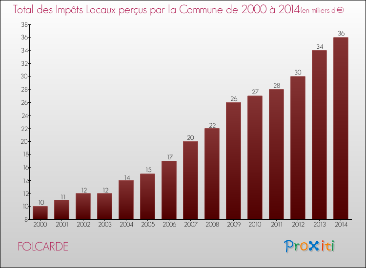Evolution des Impôts Locaux pour la commune de FOLCARDE de 2000 à 2014 Evolution des Impôts Locaux pour FOLCARDE de 2000 à 2014
