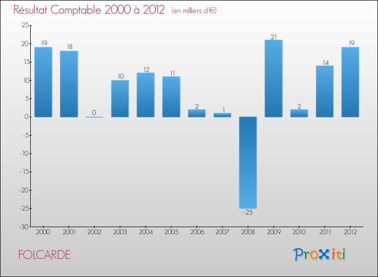 Evolution du résultat comptable pour la commune de FOLCARDE de 2000 à 2012 Evolution du résultat comptable pour FOLCARDE de 2000 à 2012