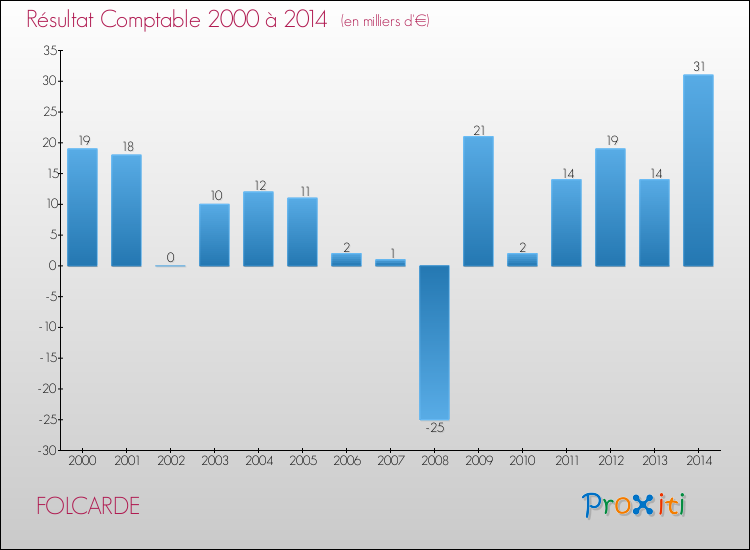 Evolution du résultat comptable pour la commune de FOLCARDE de 2000 à 2014 Evolution du résultat comptable pour FOLCARDE de 2000 à 2014
